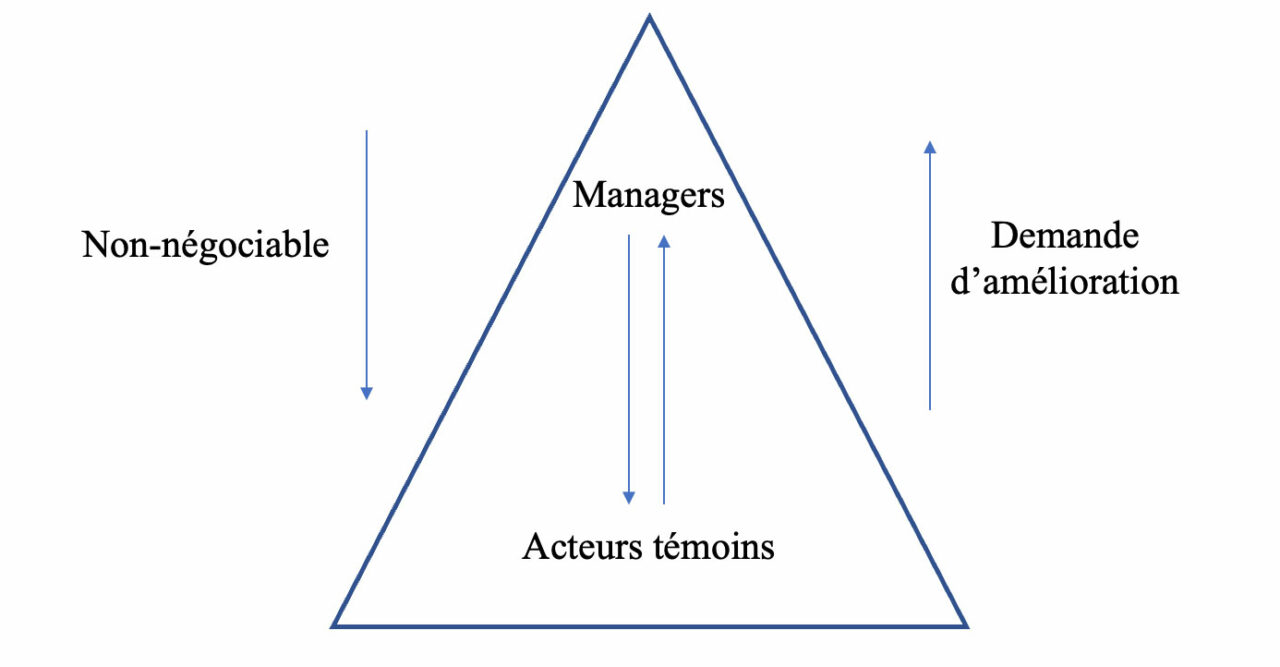 Lean Invert The Pyramid La pyramide inversée - Lean Service | EX-UP Consulting