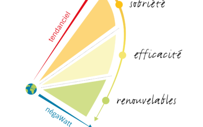 La structure NegaWatt pour réduire ses consos