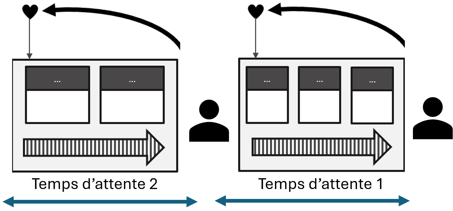 Pacemaker Lean plusieurs Flux.