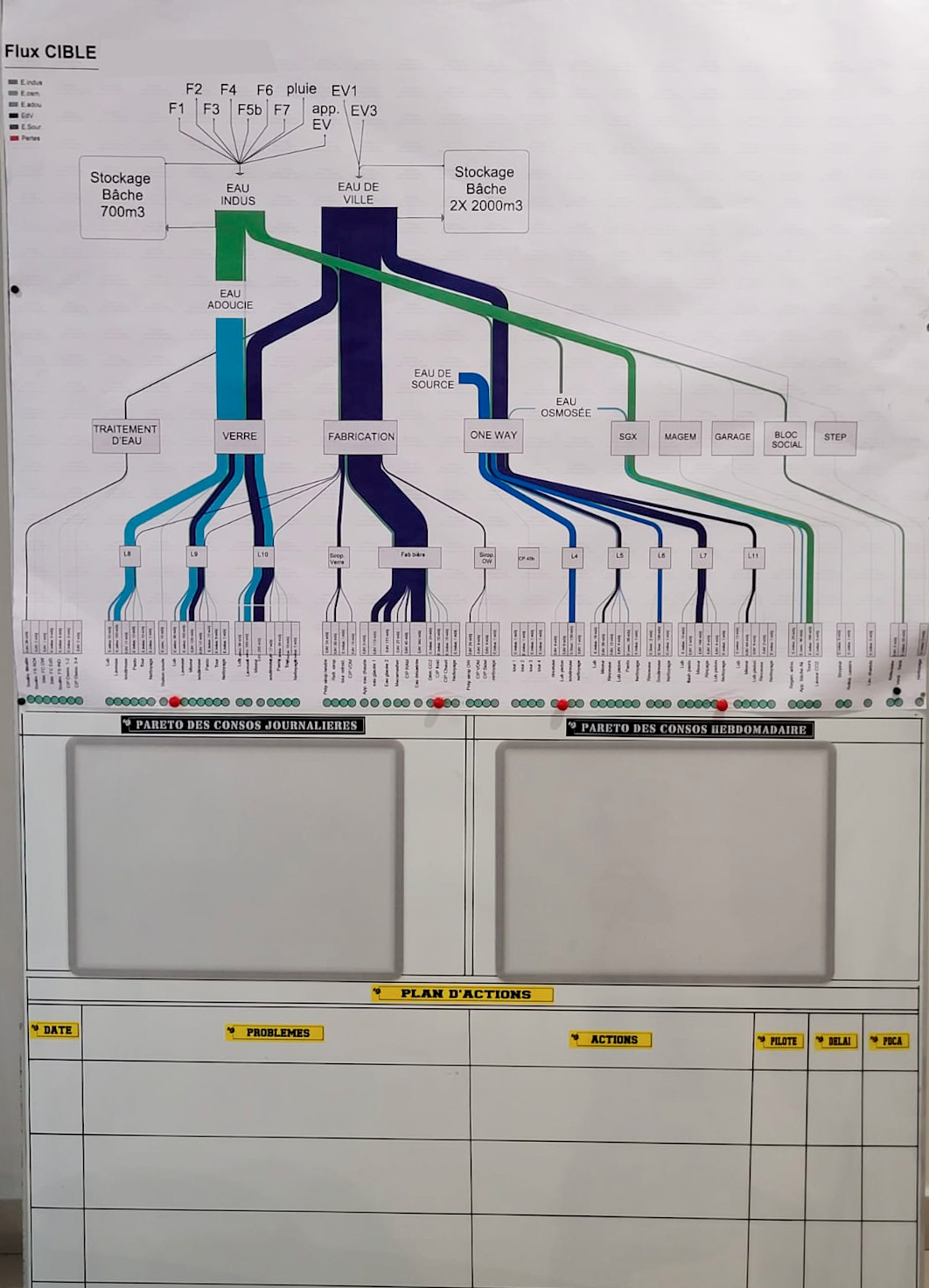 Diagramme SANKEY reduire la consommation d'eau