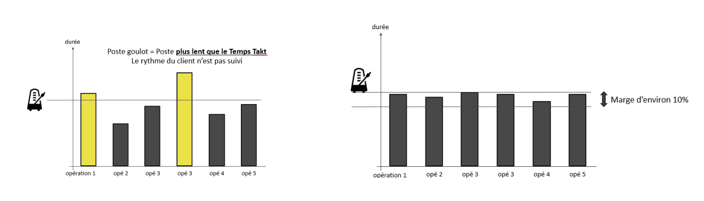 Avant/après Yamazumi Lean : illustration de l’équilibrage des tâches pour une ligne plus fluide et performante.