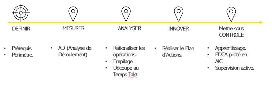 Les 5 étapes du Yamazumi Lean