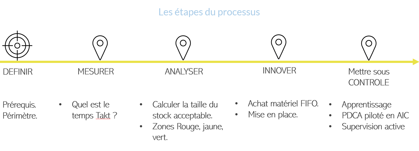 Les 5 étapes du Processsus FIFO LEAN : Définir, mesurer, analyser, innover et mettre sous contrôle