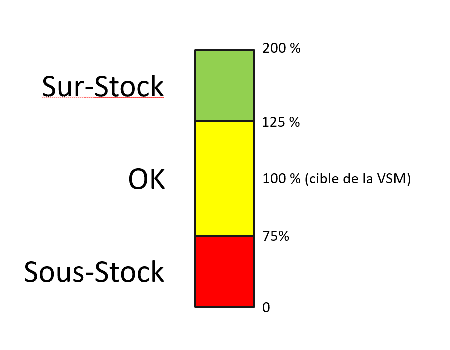 Représentation du FIFO LEAN mettre fin aux urgences