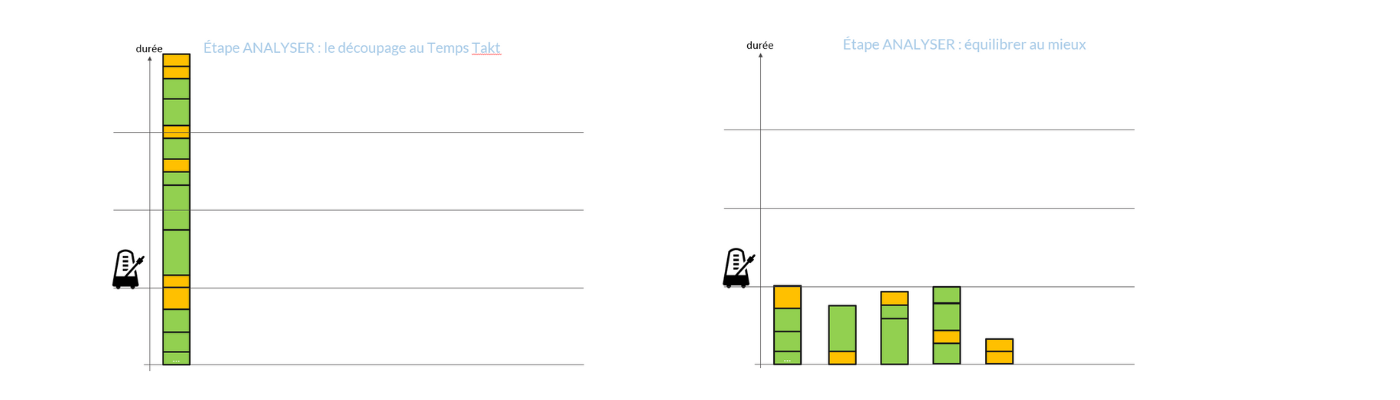 Exemple de graphique Yamazumi Lean : visualisation des tâches et déséquilibres dans une ligne de production.