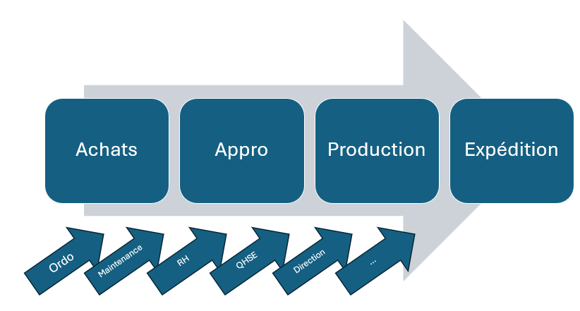 toute l'entreprise contribue aux piliers de l a TPM