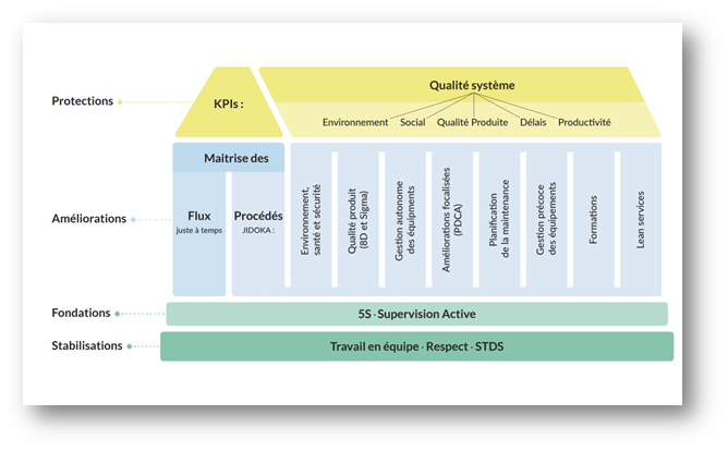 La maison de l'amélioration continue et les piliers de la TPM