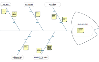 Template 5M offert pour structurer vos brainstormings terrain