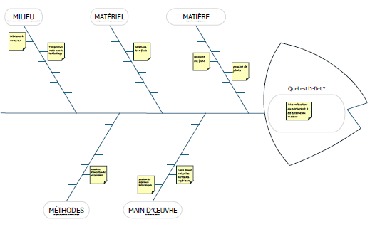 Template 5M offert pour structurer vos brainstormings terrain